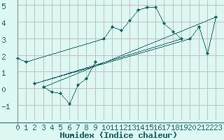 Courbe de l'humidex pour Salen-Reutenen