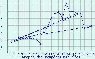 Courbe de tempratures pour Ambrieu (01)