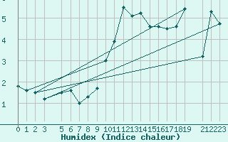 Courbe de l'humidex pour Simplon-Dorf