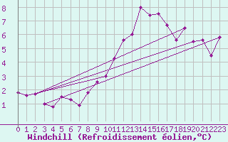 Courbe du refroidissement olien pour Dax (40)
