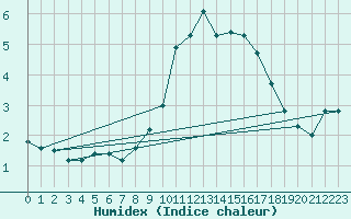 Courbe de l'humidex pour High Wicombe Hqstc