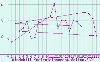 Courbe du refroidissement olien pour Trier-Petrisberg
