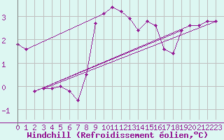 Courbe du refroidissement olien pour Pully-Lausanne (Sw)