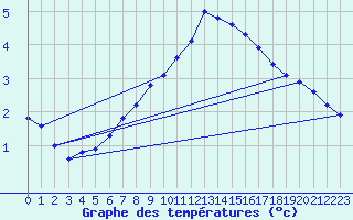 Courbe de tempratures pour Belm
