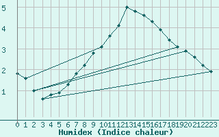Courbe de l'humidex pour Belm