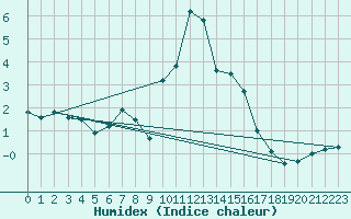 Courbe de l'humidex pour Davos (Sw)