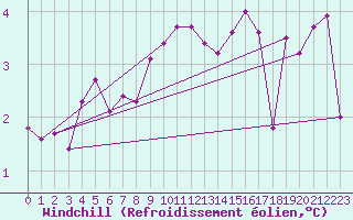 Courbe du refroidissement olien pour Wattisham