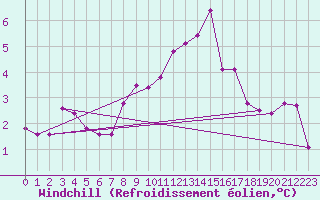 Courbe du refroidissement olien pour Villach