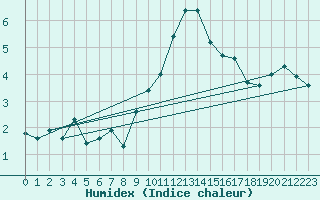 Courbe de l'humidex pour Cevio (Sw)