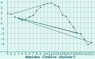 Courbe de l'humidex pour Virolahti Koivuniemi