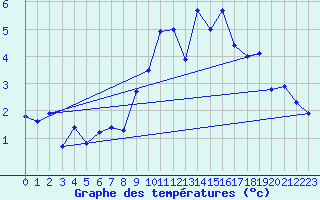 Courbe de tempratures pour Dornbirn