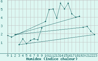 Courbe de l'humidex pour Dornbirn