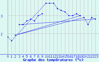 Courbe de tempratures pour Stavoren Aws