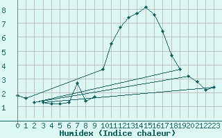 Courbe de l'humidex pour Verngues - Hameau de Cazan (13)