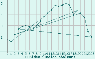 Courbe de l'humidex pour Chivres (Be)