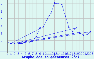 Courbe de tempratures pour Zinnwald-Georgenfeld