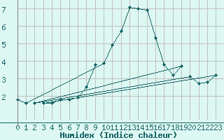 Courbe de l'humidex pour Zinnwald-Georgenfeld