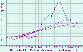 Courbe du refroidissement olien pour Orschwiller (67)