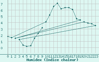 Courbe de l'humidex pour Harburg