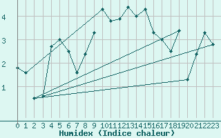 Courbe de l'humidex pour Vega-Vallsjo