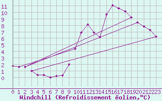 Courbe du refroidissement olien pour Frontenay (79)