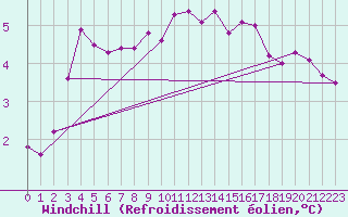 Courbe du refroidissement olien pour Isle Of Portland