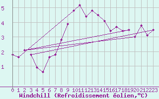 Courbe du refroidissement olien pour Monte Generoso