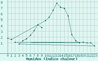 Courbe de l'humidex pour Prabichl