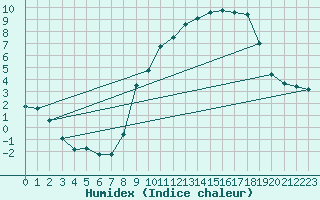 Courbe de l'humidex pour Pau (64)