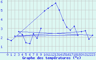 Courbe de tempratures pour Constance (All)