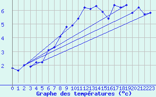 Courbe de tempratures pour Werl