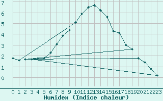 Courbe de l'humidex pour Storforshei