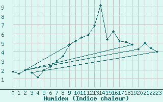 Courbe de l'humidex pour Fokstua Ii