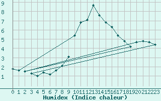 Courbe de l'humidex pour Binn