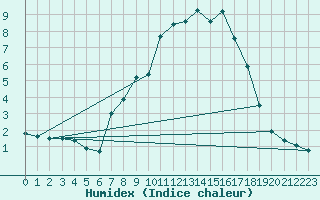 Courbe de l'humidex pour Reutte