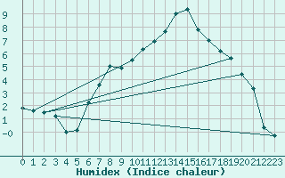 Courbe de l'humidex pour Evenstad-Overenget