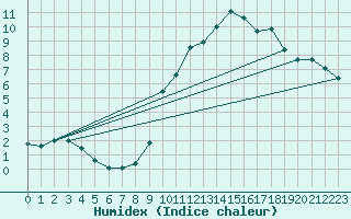 Courbe de l'humidex pour Langres (52) 