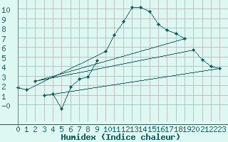 Courbe de l'humidex pour Sion (Sw)