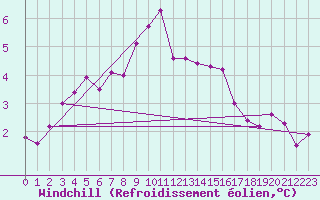 Courbe du refroidissement olien pour Chasseral (Sw)