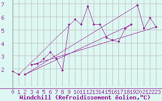 Courbe du refroidissement olien pour Buholmrasa Fyr