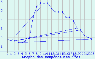 Courbe de tempratures pour Pian Rosa (It)