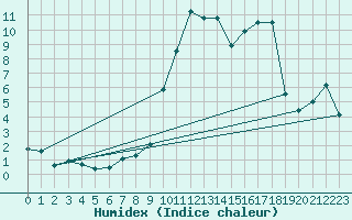 Courbe de l'humidex pour Vannes-Sn (56)