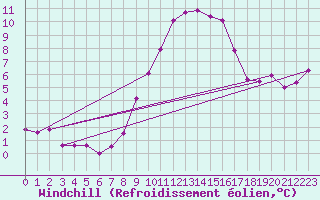 Courbe du refroidissement olien pour Hoherodskopf-Vogelsberg
