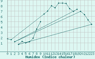 Courbe de l'humidex pour Wels / Schleissheim