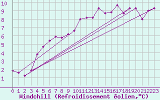 Courbe du refroidissement olien pour Santiago de Compostela