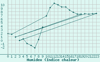 Courbe de l'humidex pour Soria (Esp)