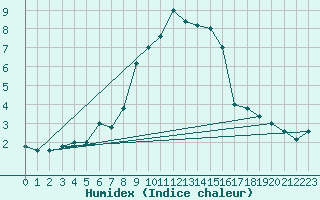 Courbe de l'humidex pour Pian Rosa (It)