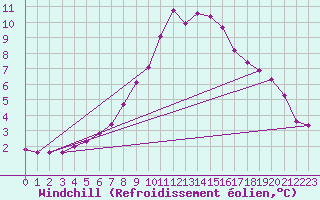 Courbe du refroidissement olien pour Dounoux (88)