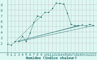 Courbe de l'humidex pour Takle