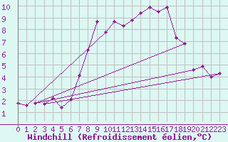 Courbe du refroidissement olien pour Feldkirch